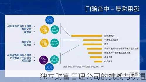 独立财富管理公司的挑战与机遇