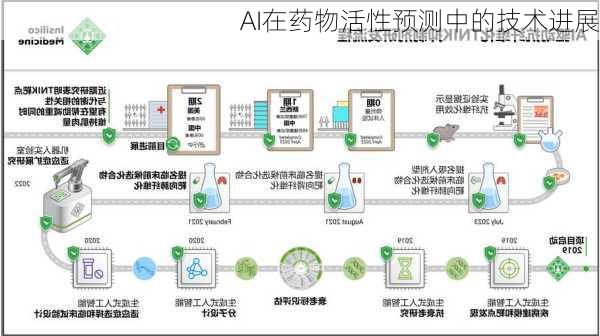 AI在药物活性预测中的技术进展