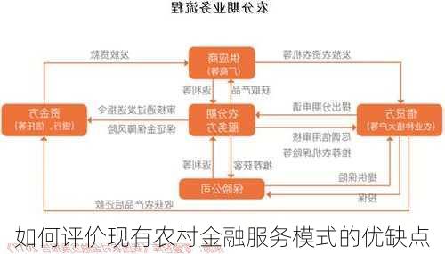 如何评价现有农村金融服务模式的优缺点