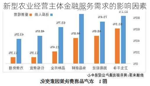 新型农业经营主体金融服务需求的影响因素