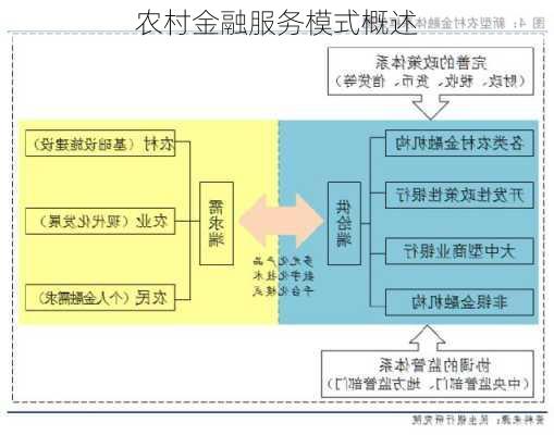 农村金融服务模式概述