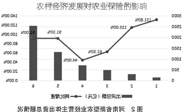 农村经济发展对农业保险的影响