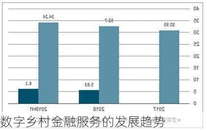 数字乡村金融服务的发展趋势