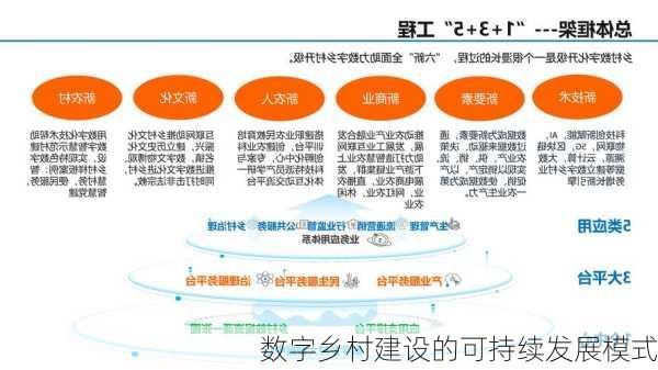 数字乡村建设的可持续发展模式