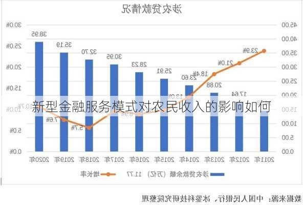 新型金融服务模式对农民收入的影响如何