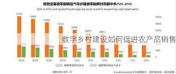 数字乡村建设如何促进农产品销售