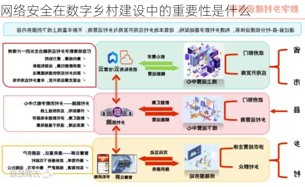 网络安全在数字乡村建设中的重要性是什么