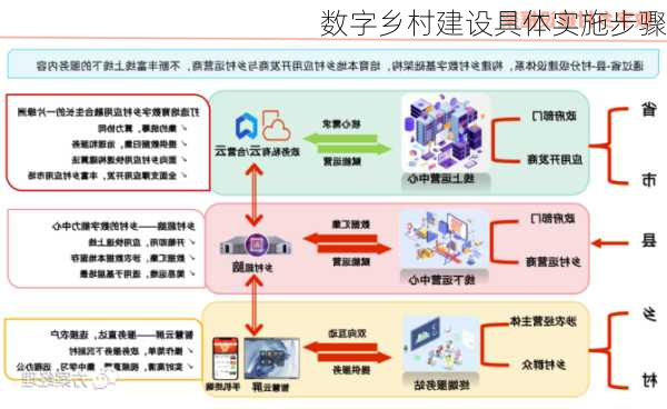 数字乡村建设具体实施步骤