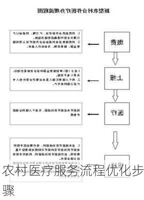 农村医疗服务流程优化步骤