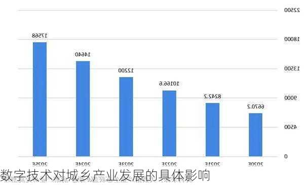 数字技术对城乡产业发展的具体影响