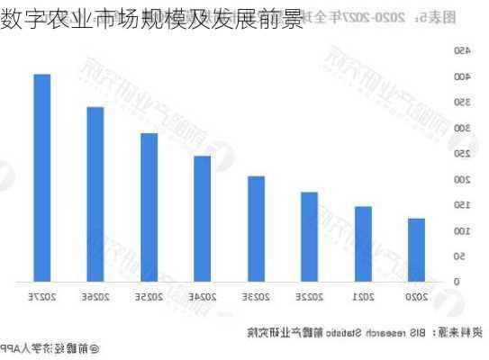数字农业市场规模及发展前景