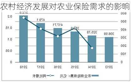 农村经济发展对农业保险需求的影响