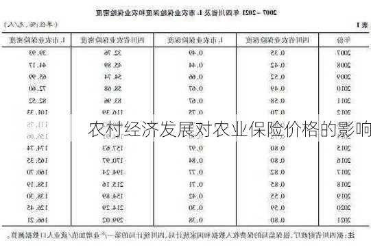 农村经济发展对农业保险价格的影响