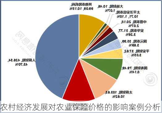 农村经济发展对农业保险价格的影响案例分析