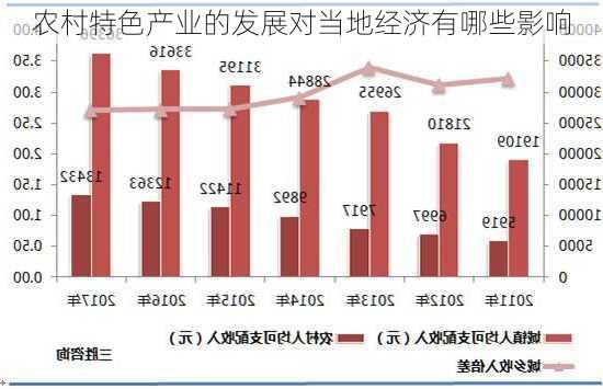 农村特色产业的发展对当地经济有哪些影响