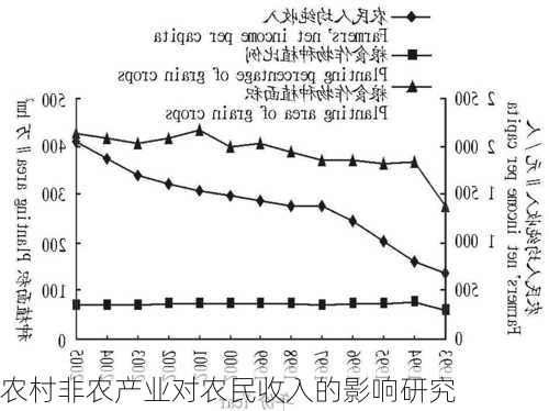 农村非农产业对农民收入的影响研究