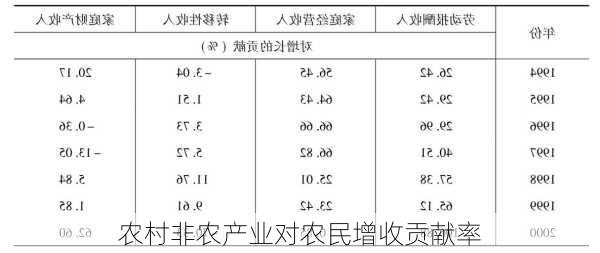 农村非农产业对农民增收贡献率