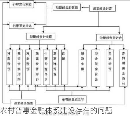 农村普惠金融体系建设存在的问题