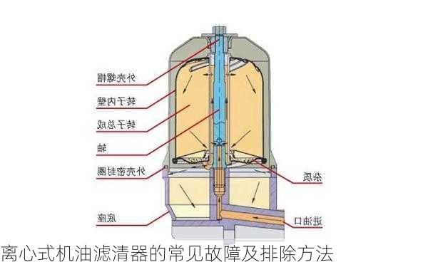 离心式机油滤清器的常见故障及排除方法