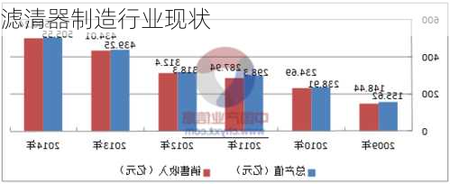 滤清器制造行业现状