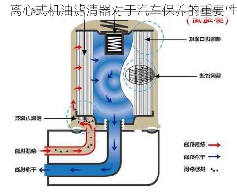 离心式机油滤清器对于汽车保养的重要性