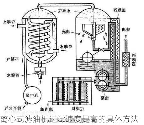 离心式滤油机过滤速度提高的具体方法