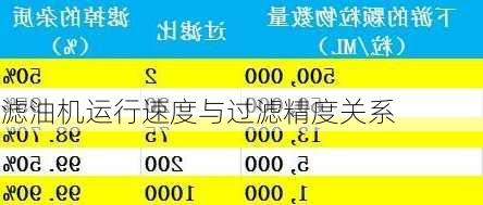 滤油机运行速度与过滤精度关系