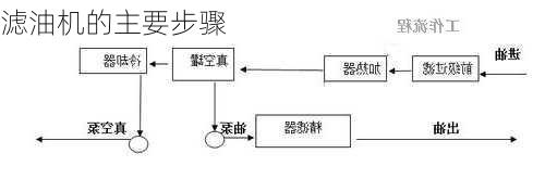 滤油机的主要步骤