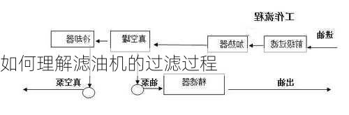 如何理解滤油机的过滤过程