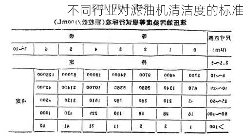 不同行业对滤油机清洁度的标准