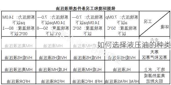 如何选择液压油的种类