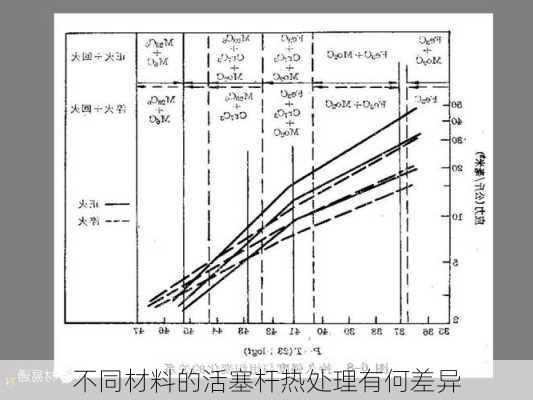 不同材料的活塞杆热处理有何差异