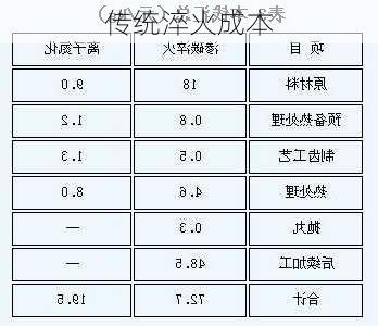 传统淬火成本