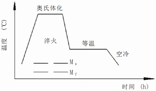 如何根据工件的形状和大小选择淬火方法