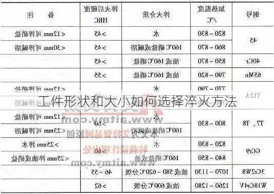 工件形状和大小如何选择淬火方法