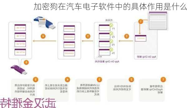 加密狗在汽车电子软件中的具体作用是什么