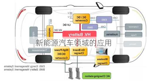 新能源汽车领域的应用