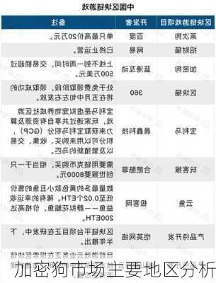 加密狗市场主要地区分析