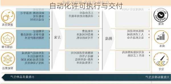 自动化许可执行与交付