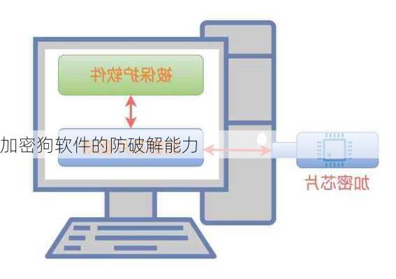 加密狗软件的防破解能力