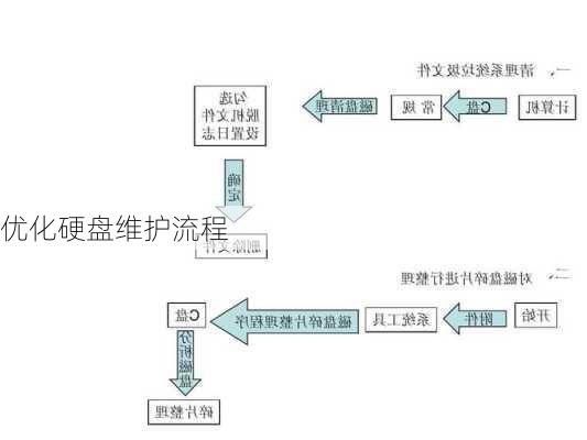 优化硬盘维护流程