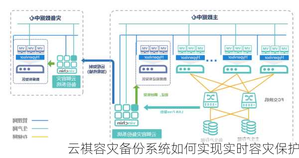 云祺容灾备份系统如何实现实时容灾保护