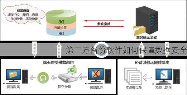 第三方备份软件如何保障数据安全