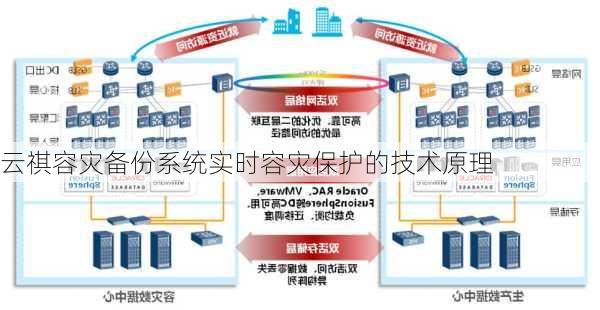 云祺容灾备份系统实时容灾保护的技术原理