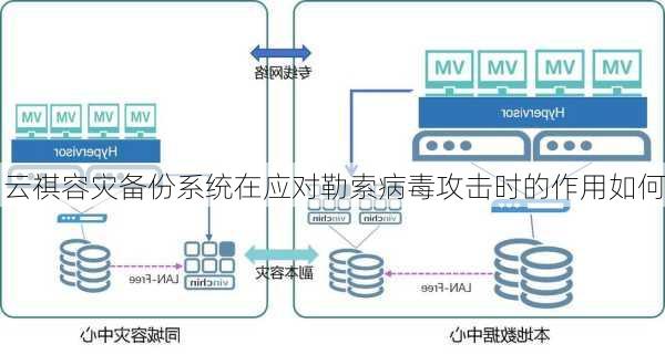 云祺容灾备份系统在应对勒索病毒攻击时的作用如何