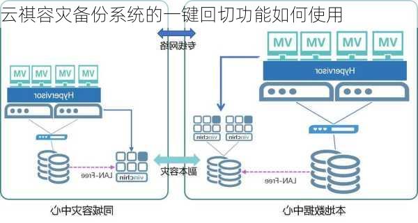 云祺容灾备份系统的一键回切功能如何使用