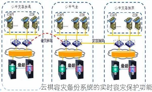 云祺容灾备份系统的实时容灾保护功能