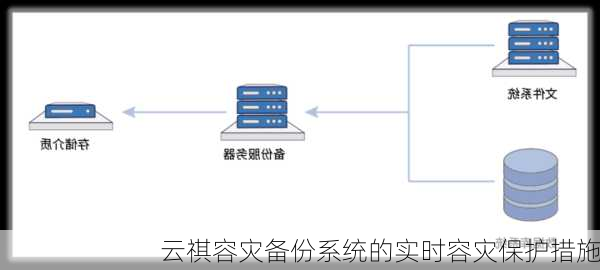 云祺容灾备份系统的实时容灾保护措施