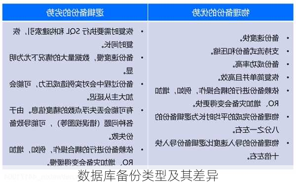 数据库备份类型及其差异