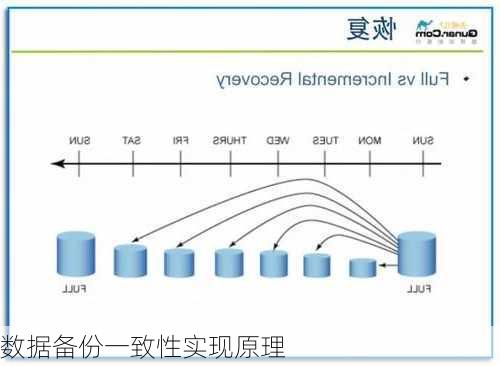 数据备份一致性实现原理